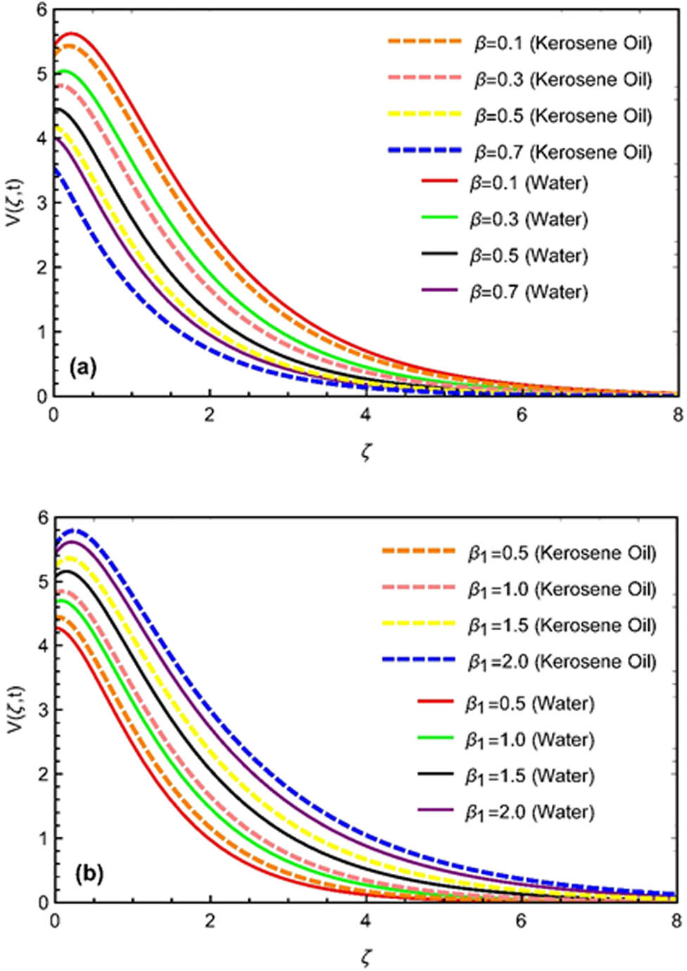 Figure 4 
               (a and b) Change in velocity for (a) fractional parameter β and (b) second-grade fluid parameter β
                  1 for velocity field with Pr = 5.6, Gr = 4.7, Gm = 4.2, Sc = 3.9. t = 1.3, φ = 0.03.
            