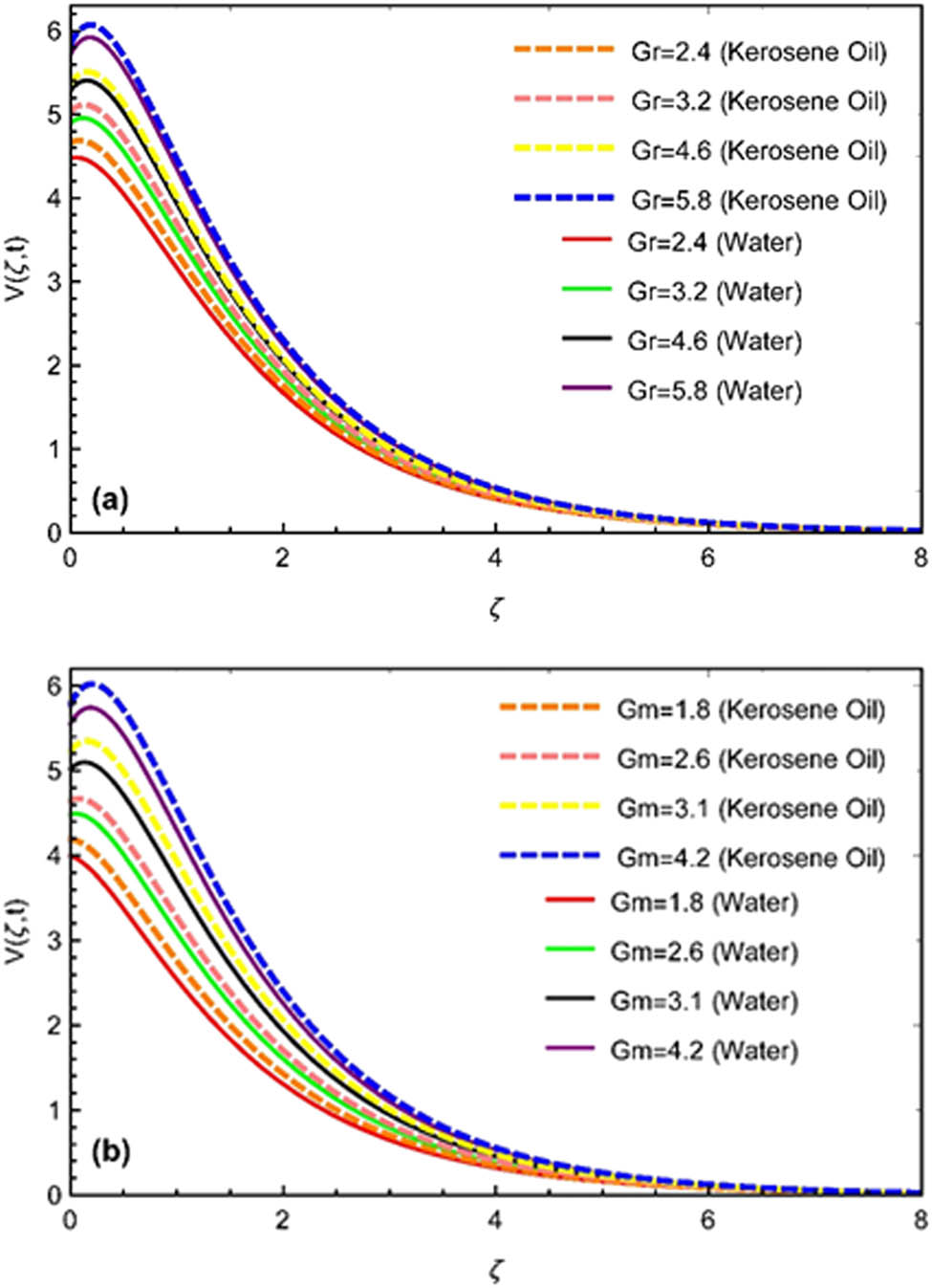Figure 5 
               (a and b) Change in velocity for (a) hear Grashof number Gr and (b) mass Grashof number Gm for velocity field with β = 0.5, Pr = 5.6, Sc = 3.9. t = 1.3, φ = 0.03.
            
