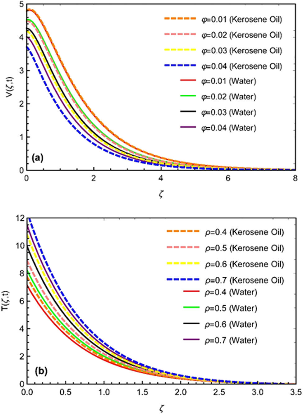 Figure 6 
               (a and b) Change in temperature for (a) φ and (b) ρ with β = 0.5, Pr = 5.6, Gr = 4.7, Gm = 4.2, Sc = 3.9, t = 1.3.
            