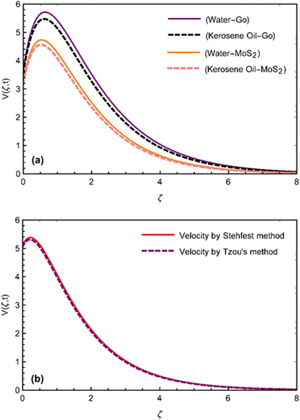 Figure 7 
               (a and b) Comparison of (a) different base fluid parameters and (b) comparison of numerical schemes.
            