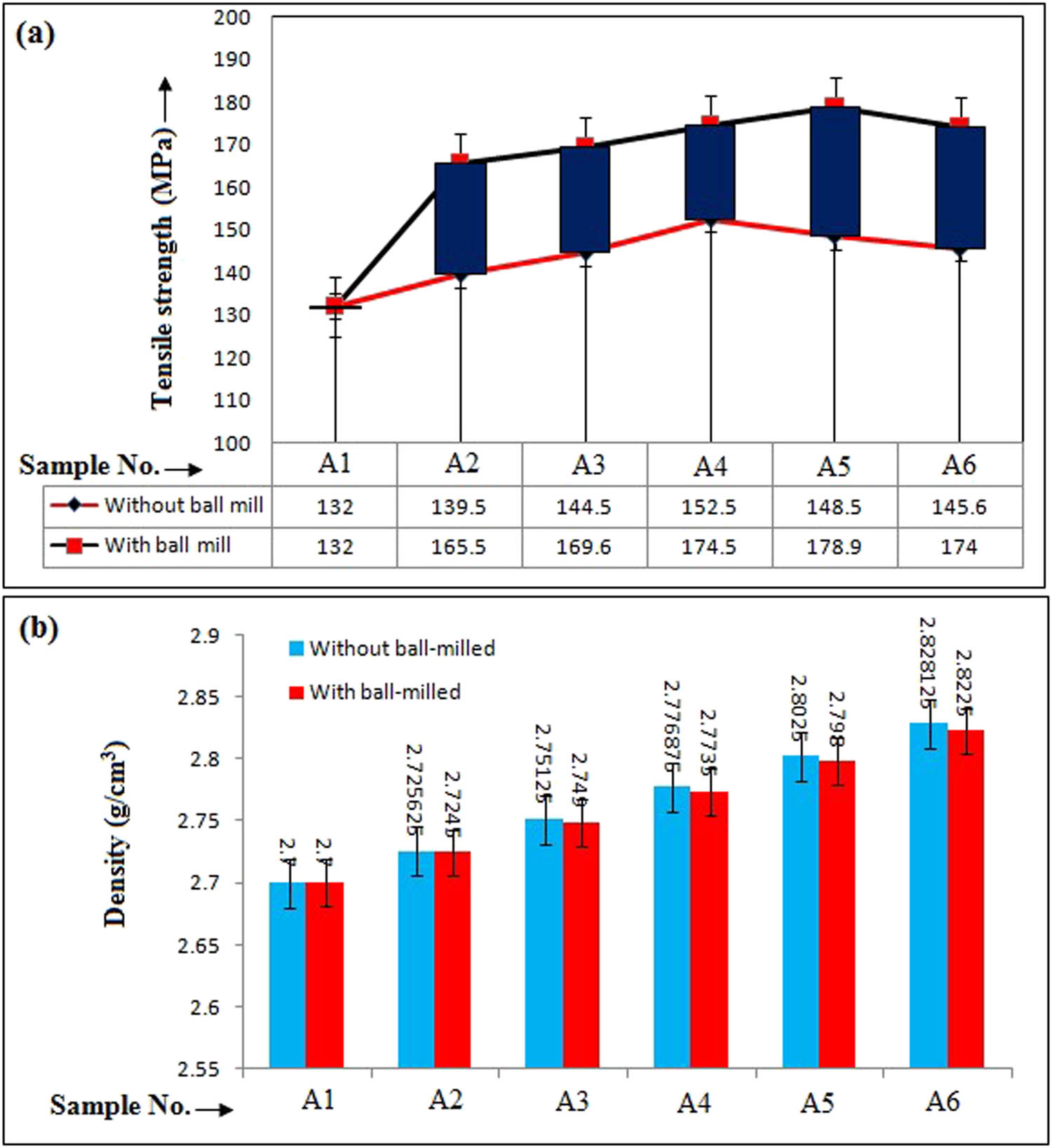 Figure 8 
                  (a) Tensile strength of composite materials and (b) density of the composite.
               