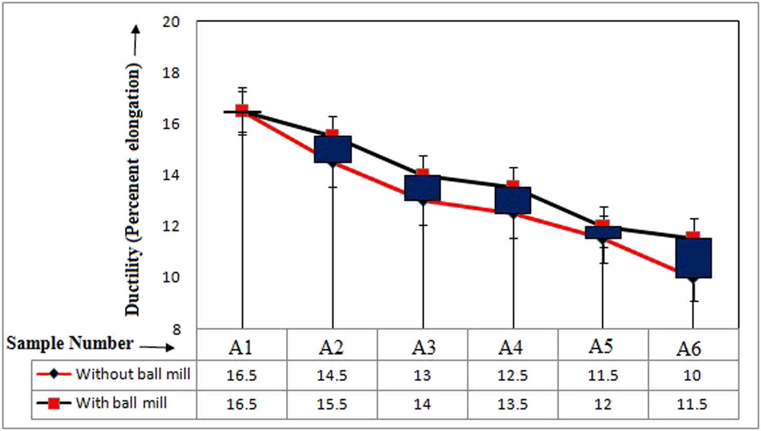 Figure 11 
                  Ductility of hybrid composite.
               