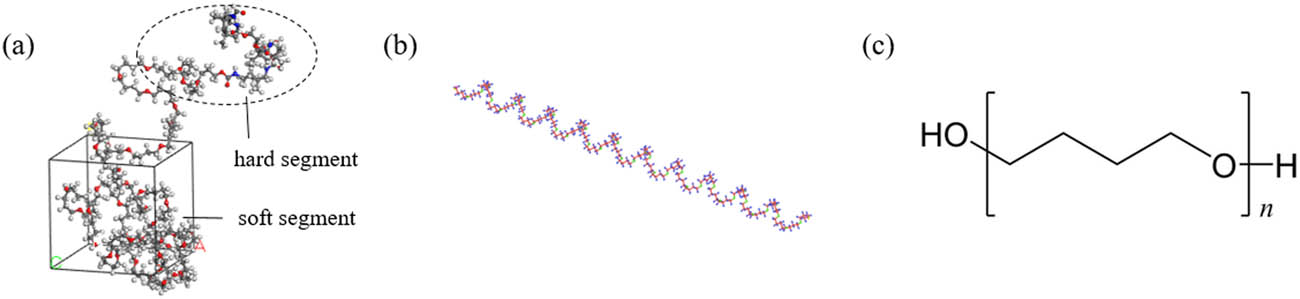 Figure 1
Material model of MD simulations: (a) microstructural composition of a flexible polymer; (b) a typical molecular structure of soft segment with helical structure; and (c) molecular formula of the mono soft segment.