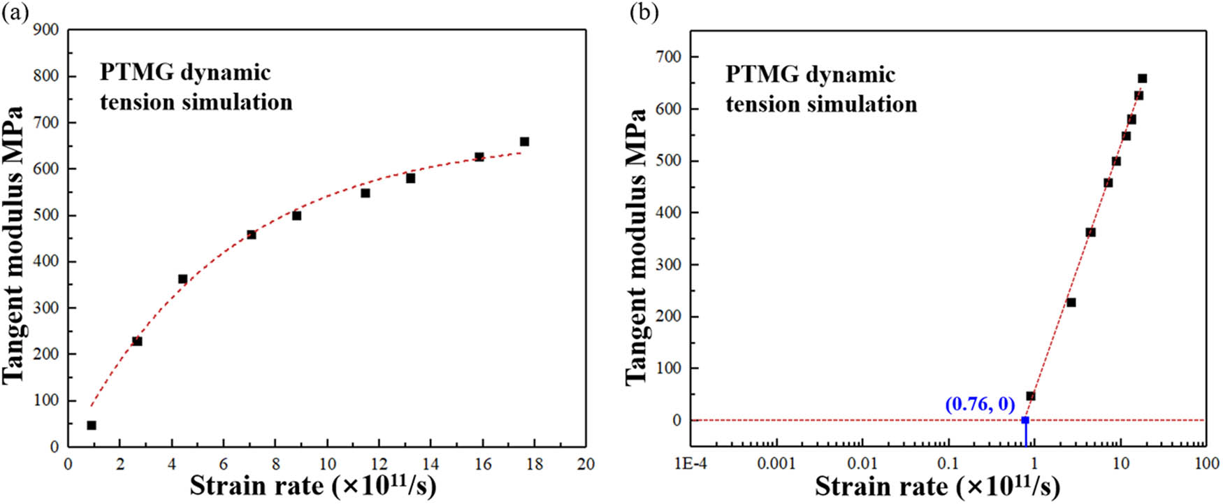 Figure 3
Relation between strain rate and tangent modulus of the PTMG material model: (a) positive strain rate dependency of tangent modulus and (b) critical strain rate to induce the transition of mechanical behavior of a material from rubber-like behavior at low strain rate to glass-like behavior at high strain rate.