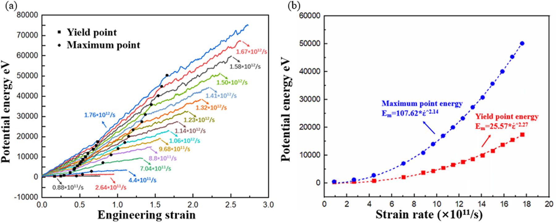 Figure 5
Relation between potential energy and strain rate: (a) potential energy with straining at different strain rates and (b) quantitative analysis of strain rate dependencies of the potential energies at yield stress point and maximum stress point.