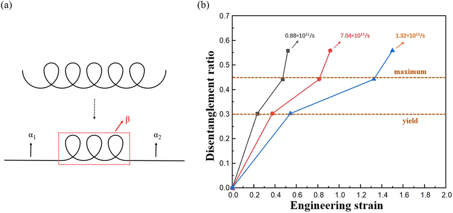 Figure 8
Relation between disentanglement ratio and strain rate of the PTMG system: (a) schematic illustration of a molecular chain under dynamic tension loading including the disentanglement part,
α
(
=
α
1
+
α
2
)
\alpha {(=\alpha }_{1}\left+{\alpha }_{2})
and non-disentanglement part,
β
\beta
, and (b) evolution of disentanglement ratio with straining at different strain rates of 0.88 × 1011, 7.04 × 1011 and 1.32 × 1012/s.
