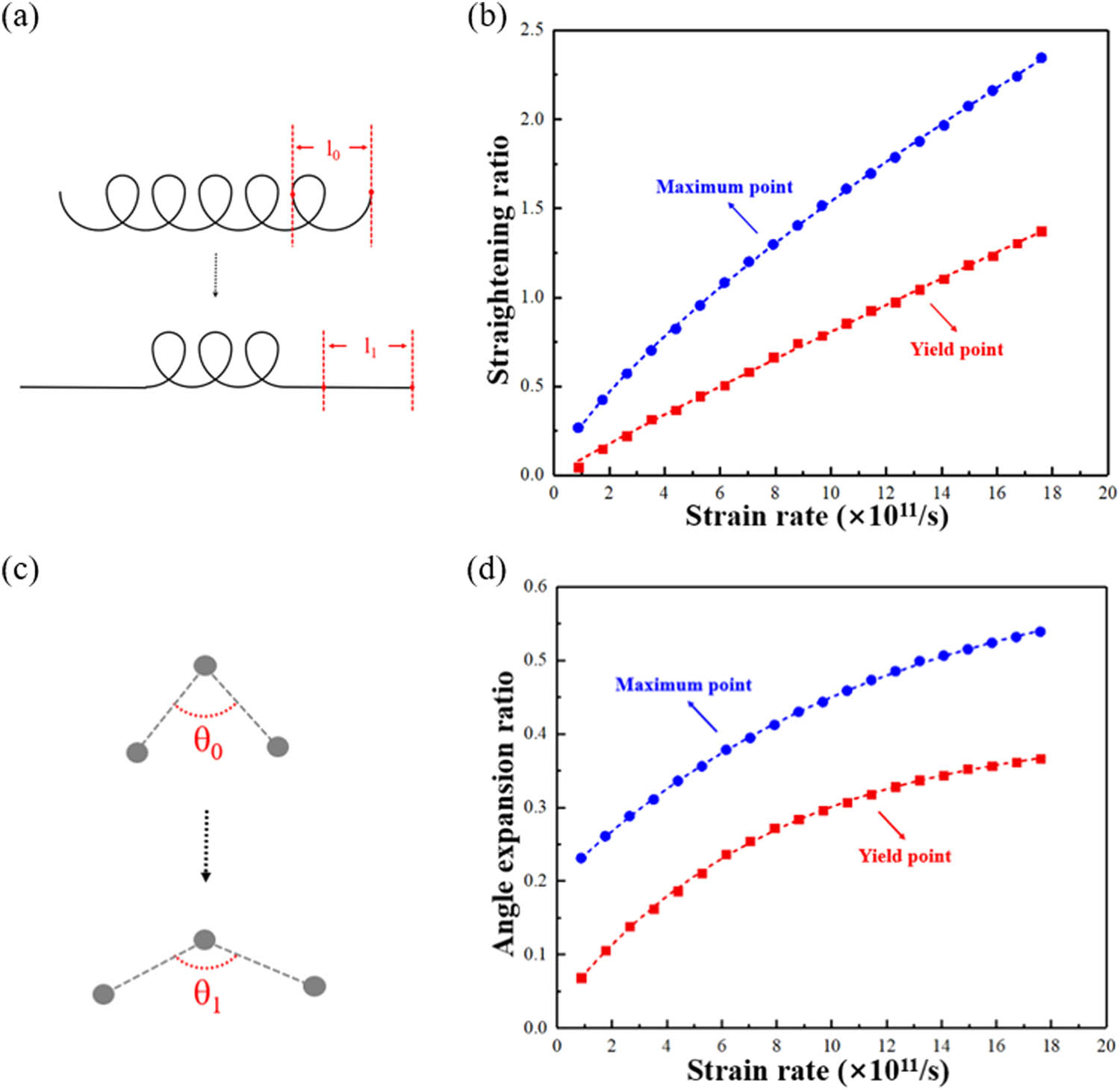 Figure 10
Quantitative analysis on the straightening of characteristic molecular chain in the disentanglement part upon dynamic loading: (a) schematic diagram of the straightening of characteristic molecular chain; (b) strain rate dependences of straightening ratio,
R
s
{R}_{{\rm{s}}}
, at yield stress point and maximum stress point; (c) schematic diagram of the bond angle expansion among three neighboring atoms; and (d) strain rate dependences of the angle-expansion ratio,
R
a
{R}_{{\rm{a}}}
, at yield stress point and maximum stress point.