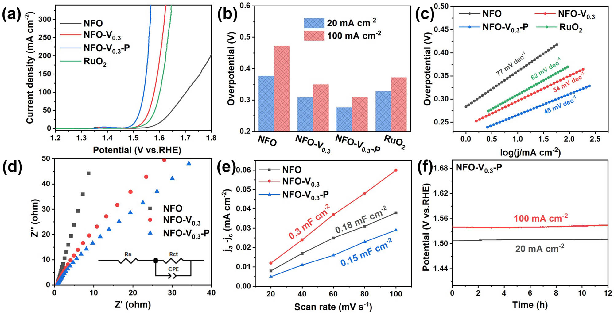 Figure 4 
                  (a) iR-corrected LSV curves of NFO, NFO-V0.3, NFO-V0.3-P, and RuO2. (b) A comparison of the overpotential values at the current densities of 20 and 100 mA cm−2. (c) Corresponding Tafel plots of the polarization curves in (a). (d) Nyquist plots of NFO, NFO-V0.3, NFO-V0.3-P. (e) The electrochemical C
                     dl of NFO, NFO-V0.3, and NFO-V0.3-P. (f) OER chronopotentiometry measurement of NFO-V0.3-P catalyst at the current densities of 20 and 100 mA cm−2.
               