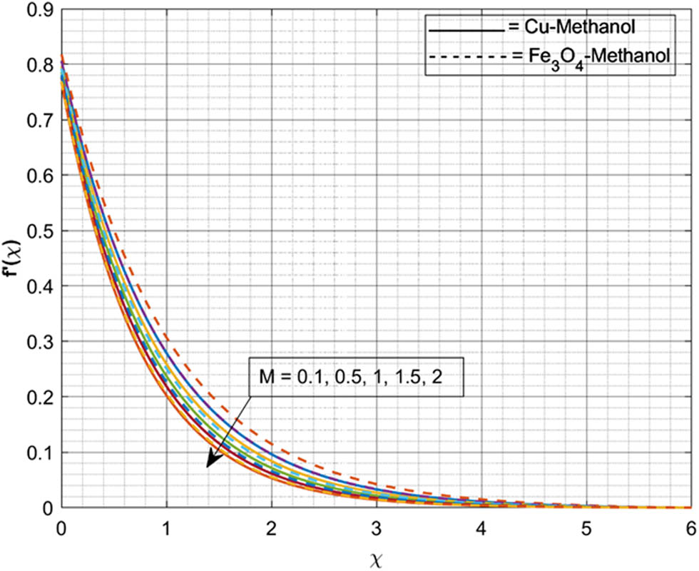 Figure 3 
               Sway of M on f′.
            