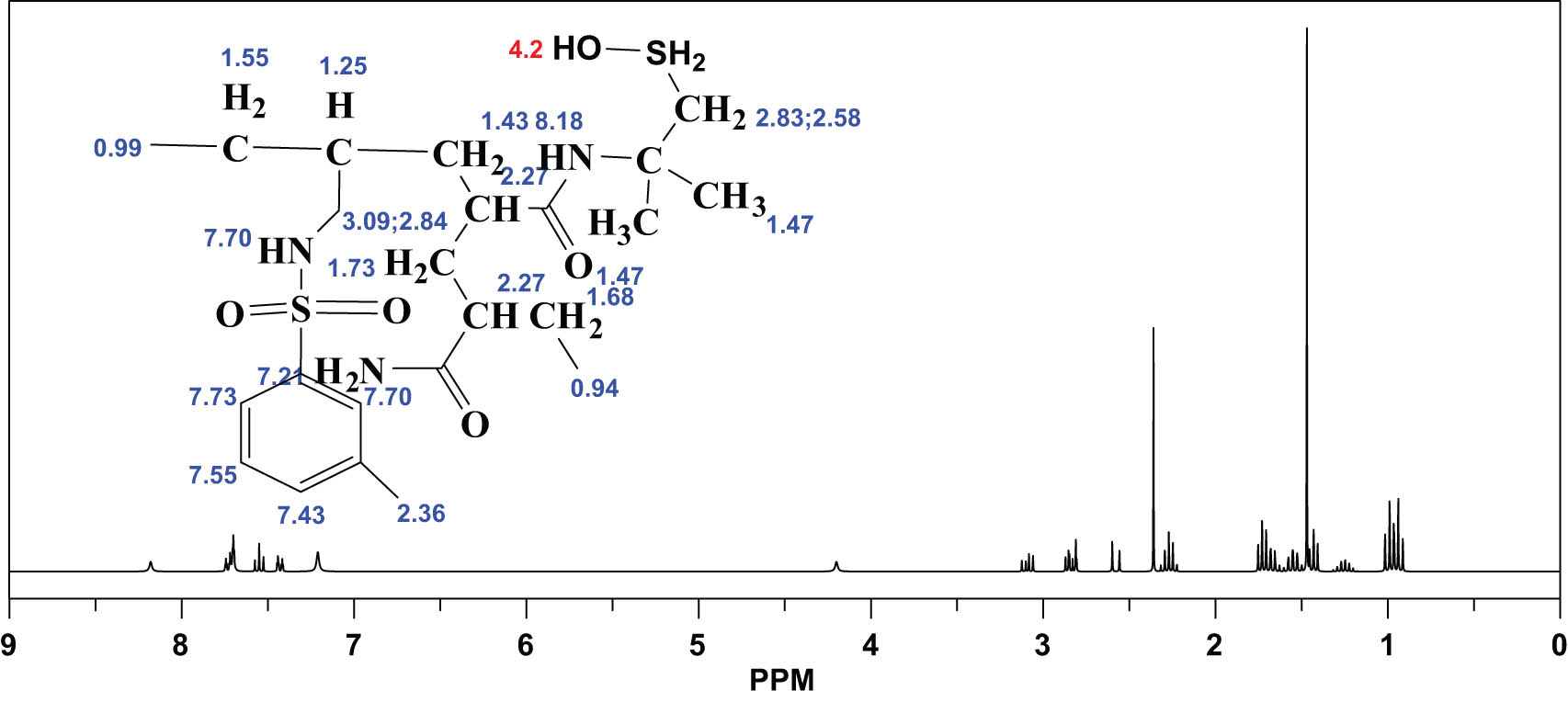 Figure 3 
                  
                     1H-NMR spectrum of nano-silica gelling agent.
               