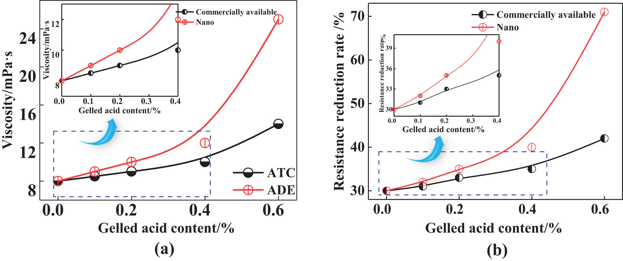 Figure 4 
                  Influence of gelling agent addition on acid viscosity, friction-reducing rate, and filtration coefficient. (a) Effect of chemical content on fluid viscosity; (b) effect of chemical content on resistance reduction rate.
               