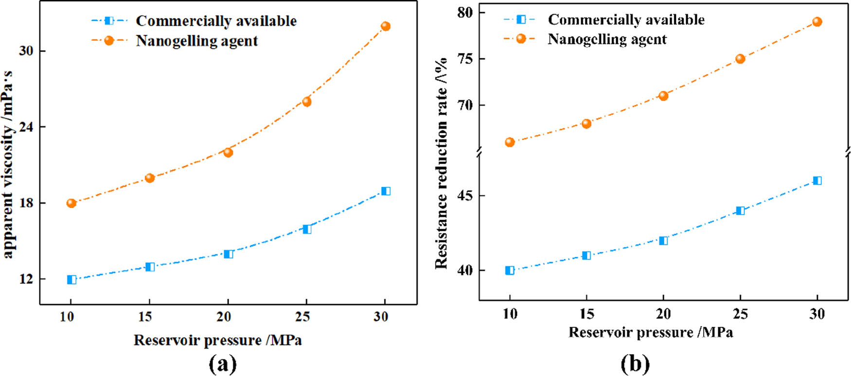 Figure 6 
                  Variation in apparent viscosity and drag reduction rate of acid solution with reservoir pressure for different gelling agents: (a) Effect of reservoir pressure on fluid viscosity; (b) effect of reservoir pressure on resistance reduction rate.
               