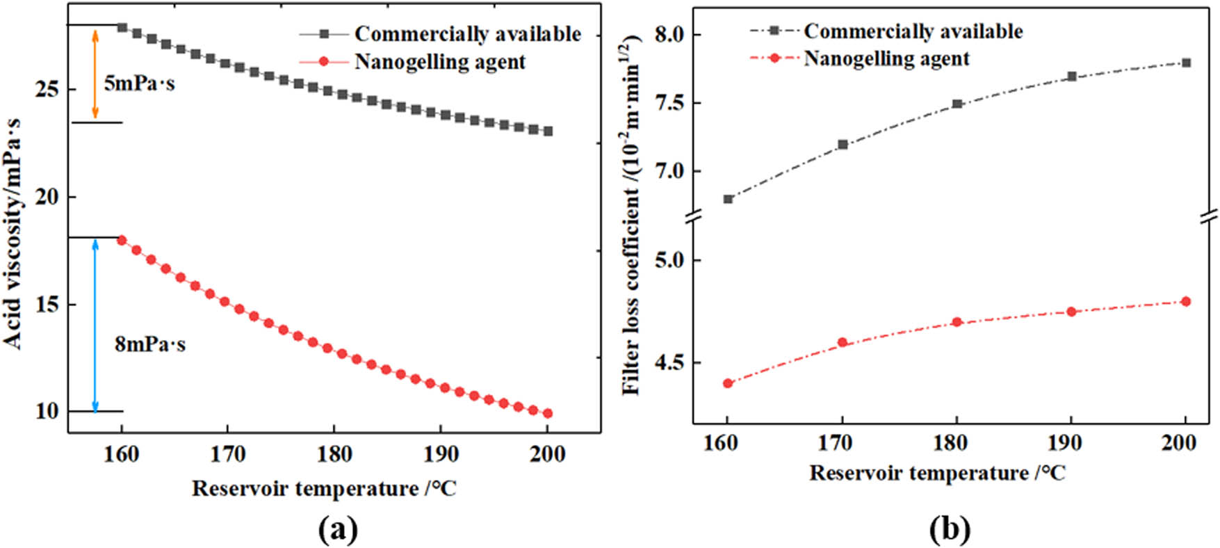 Figure 8 
                  Influence of reservoir temperature on viscosity and friction-reducing rate of different acid solutions: (a) effect of reservoir temperature on fluid viscosity; (b) effect of reservoir temperature on resistance reduction rate.
               