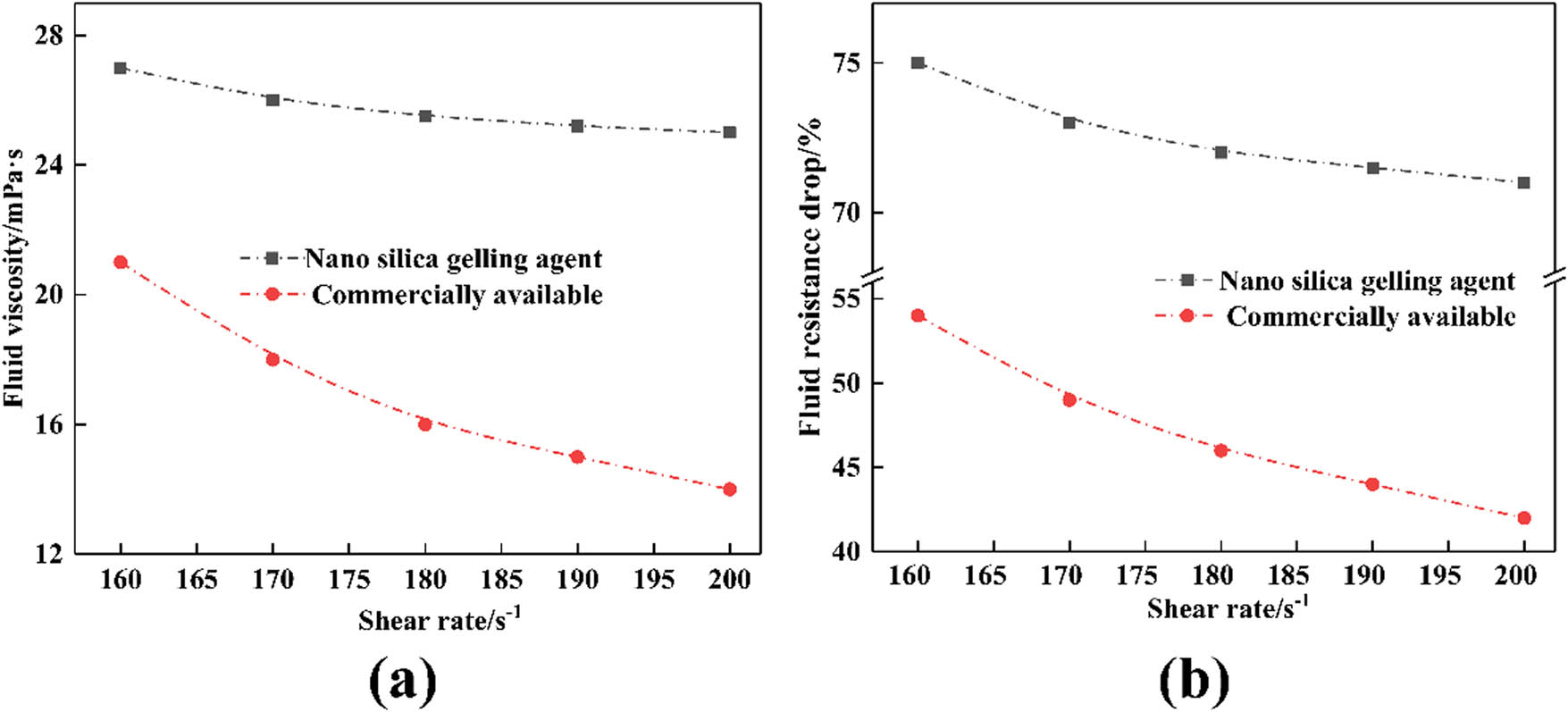 Figure 10 
                  Effect of acid shear rate on apparent viscosity and friction-reducing rate: (a) effect of shear rate on fluid viscosity; (b) effect of shear rate on resistance reduction rate.
               