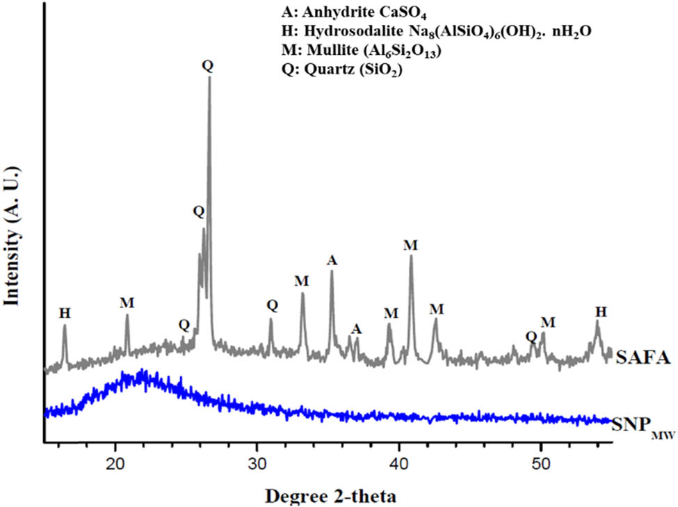 Figure 2 
                  XRD Analysis of SAFA and extracted SNPMW.
               