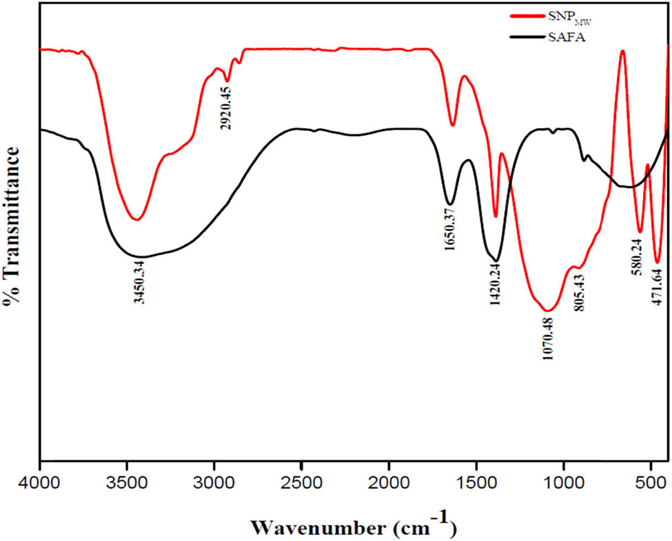 Figure 3 
                  FTIR Spectra of SAFA and SNPMW.
               