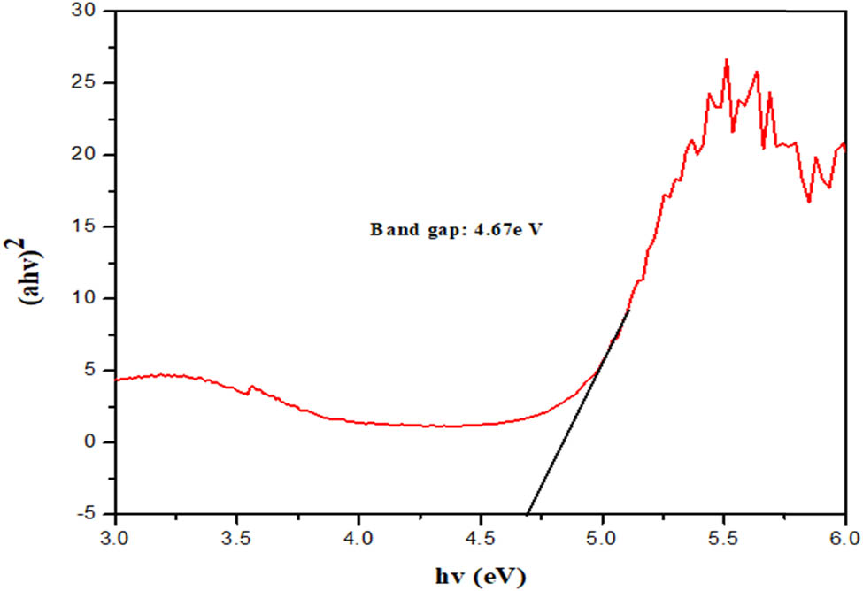 Figure 9 
                  Energy band gap of SNPMW.
               