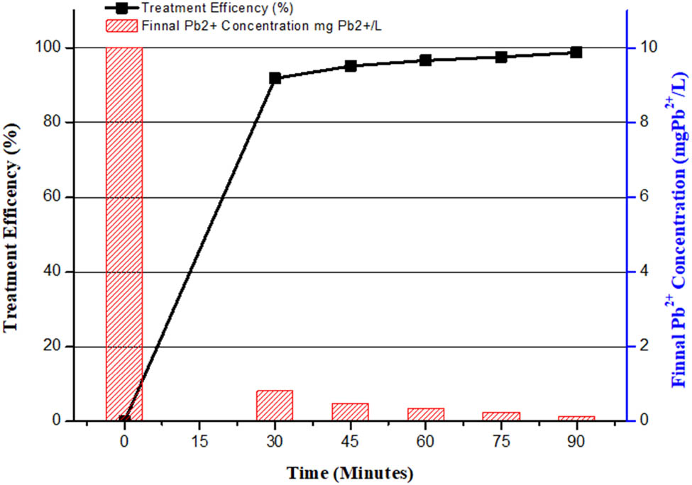 Figure 10 
                  Effect of Pb2+ concentration and removal efficiency at different times.
               