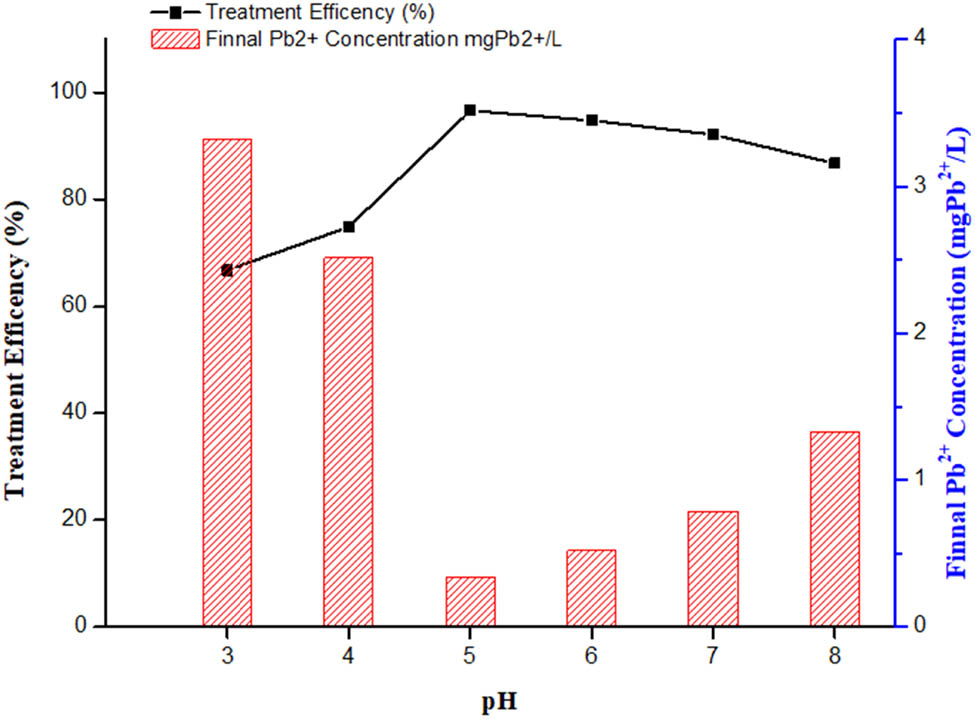 Figure 11 
                  Effect of Pb2+ concentration and removal efficiency at different pH.
               