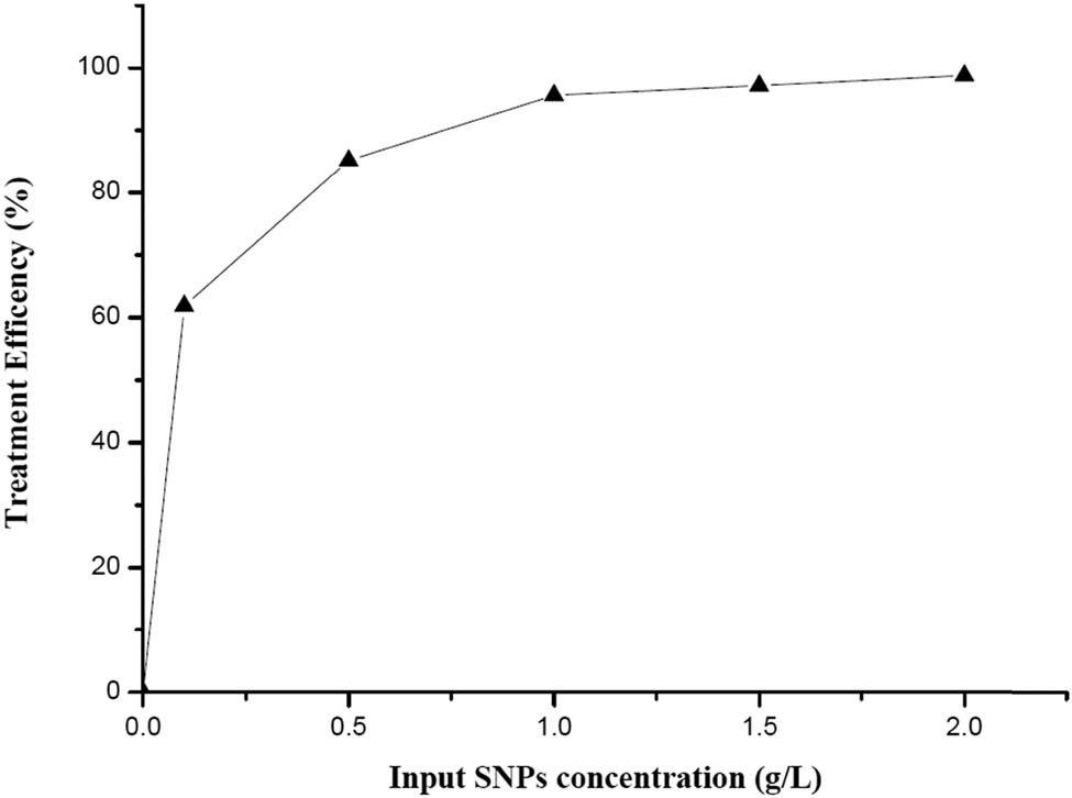 Figure 12 
            Effect of SNPMW absorbent concentration on Pb2+ treatment efficiency.
         