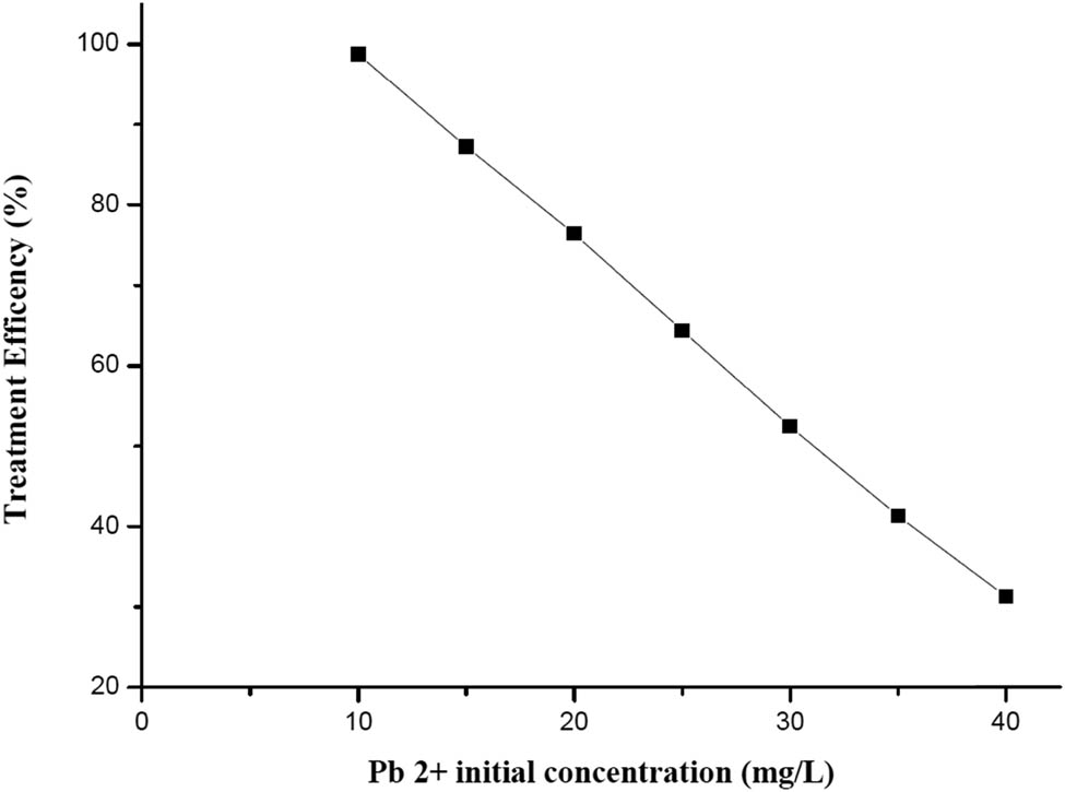 Figure 13 
            Effect of Pb2+ initial concentration on treatment efficiency.
         