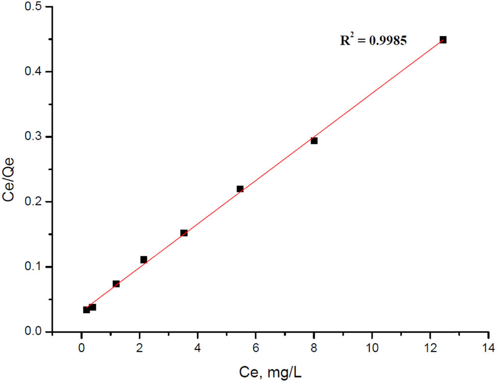 Figure 14 
            Langmuir’s adsorptive isotherm equation on Pb2+ removal by SNPMW.
         