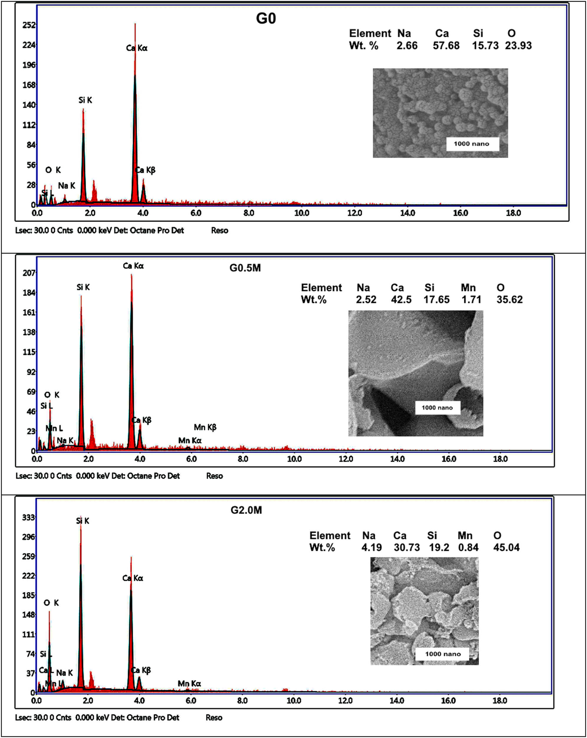 Figure 5 
                  EDX microanalysis of G0, G0.50M and G2.00M glasses sintered at 1,100°C/2 h.
               