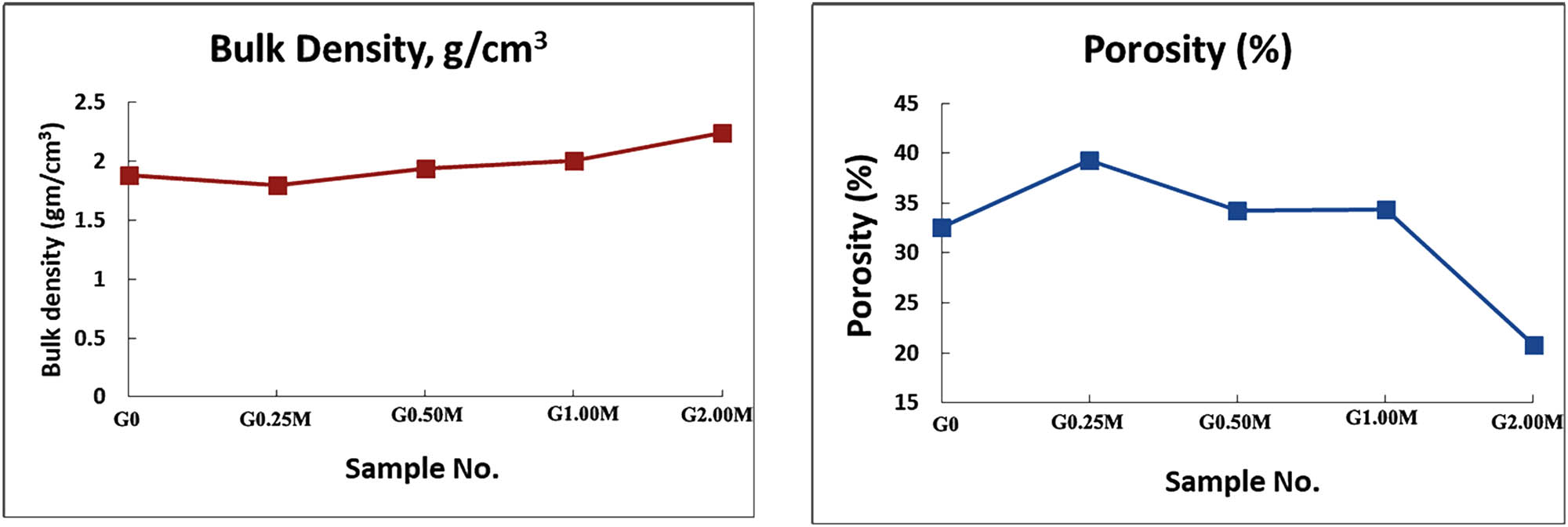 Figure 6 
                  Densities and porosities of the samples sintered at 1,100°C/2 h.
               