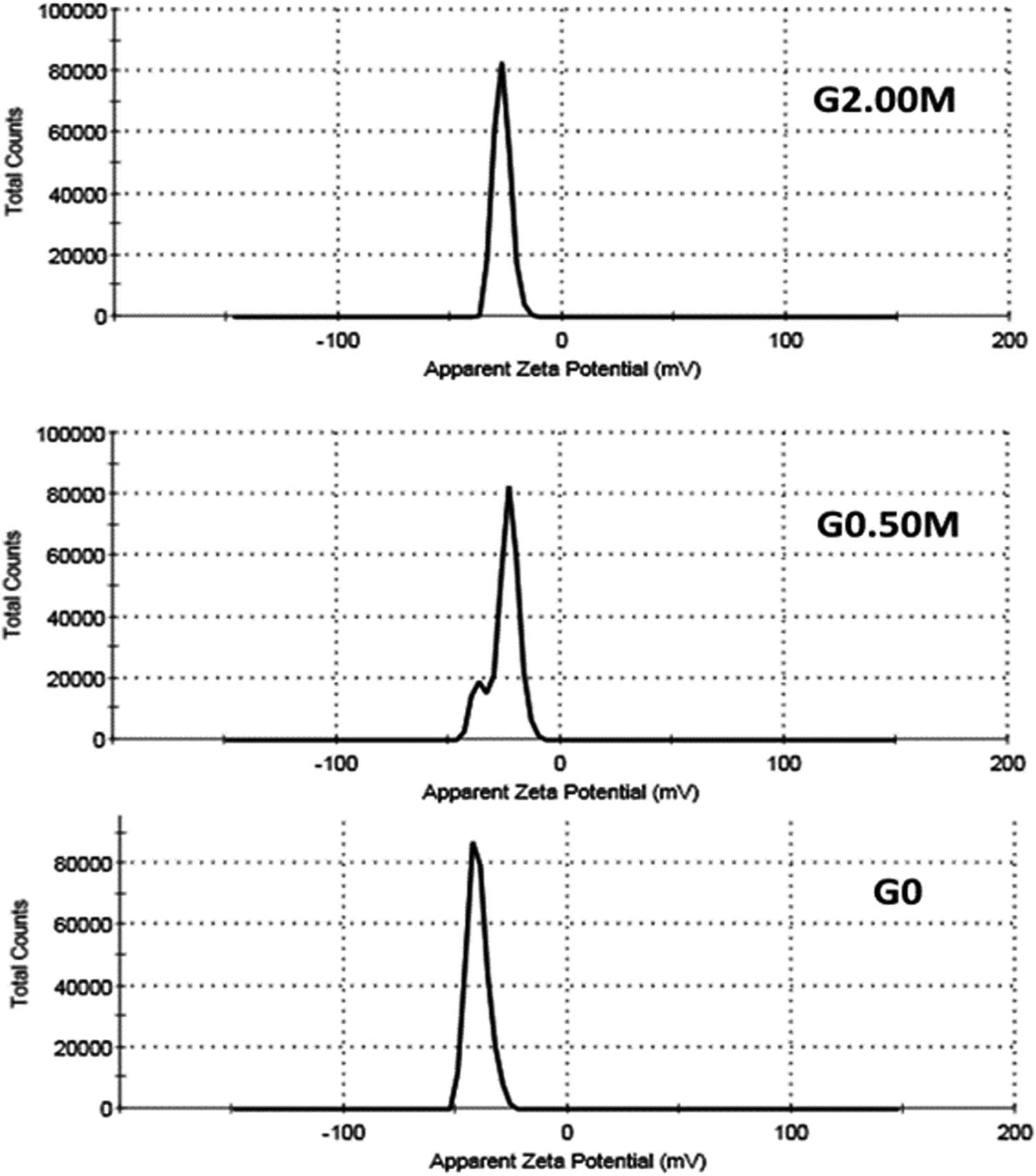Figure 7 
                  Zeta potential of G0, G0.50M and G2.00M glass samples sintered at 1,100°C/2 h.
               