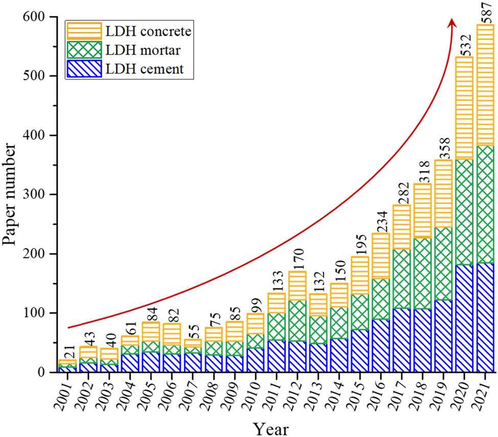 Figure 1 
               Number of research studies with keywords of LDHs cement, LDHs mortar, and LDHs concrete in the past 20 years (Elsevier database).
            