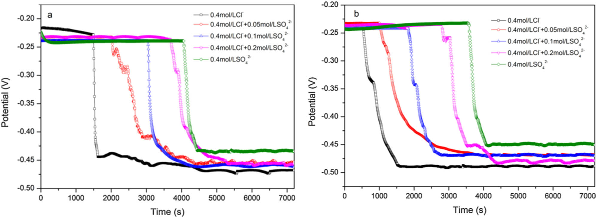 Figure 4 
                  Evolutions of corrosion potentials of steel specimens in the solutions: (a) with the Mg–Al LDHs; (b) without the Mg–Al LDHs [85].
               