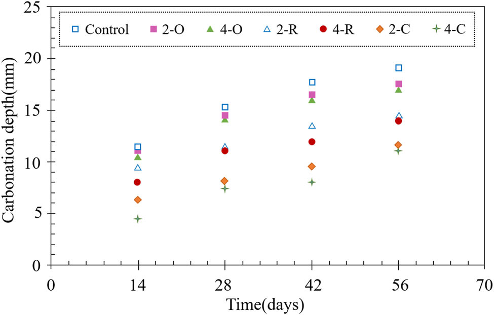 Figure 6 
                  Carbonation depth of the designed concrete with LDHs materials at different curing days [93].
               