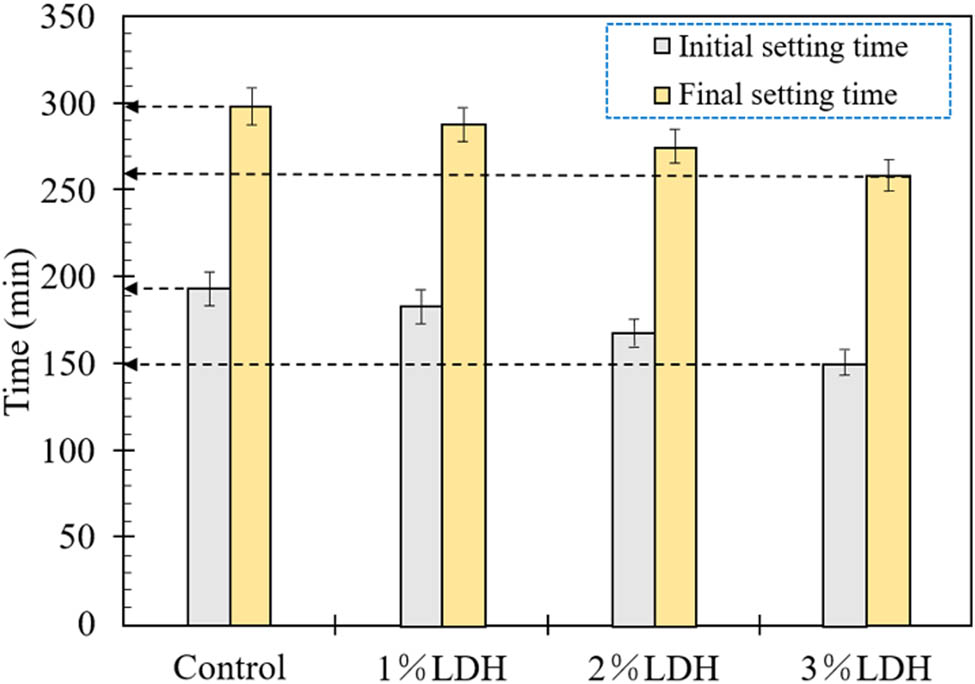 Figure 7 
                  Effect of LDHs on setting time of cement paste [106].
               