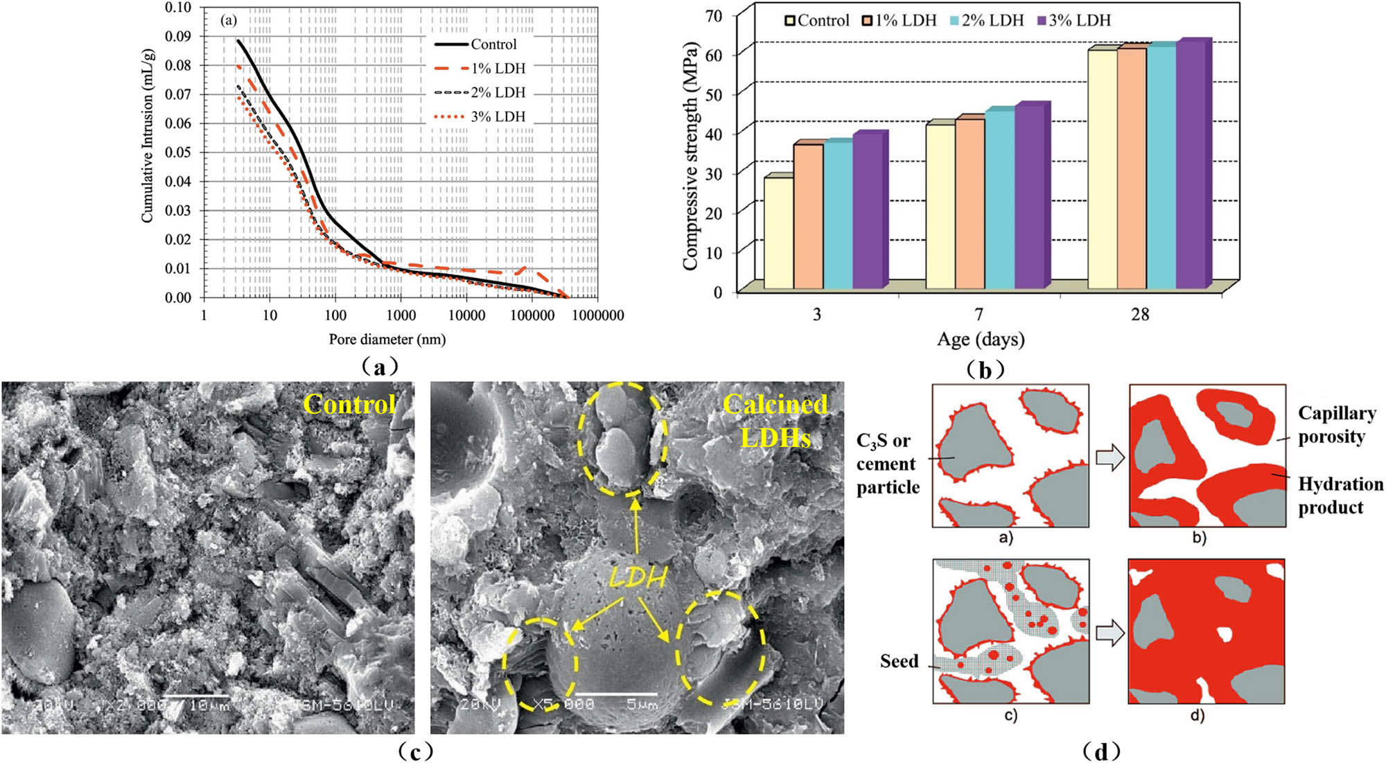 Figure 8 
                  (a) Porosity of LDHs blended cement pastes after 28 days of curing. (b) Compressive strength of cement containing LDHs at 3, 7, and 28 days. (c) Effects of LDHs on the microstructure of cement pastes [106]. (d) Schematic of the hydration process [115].
               