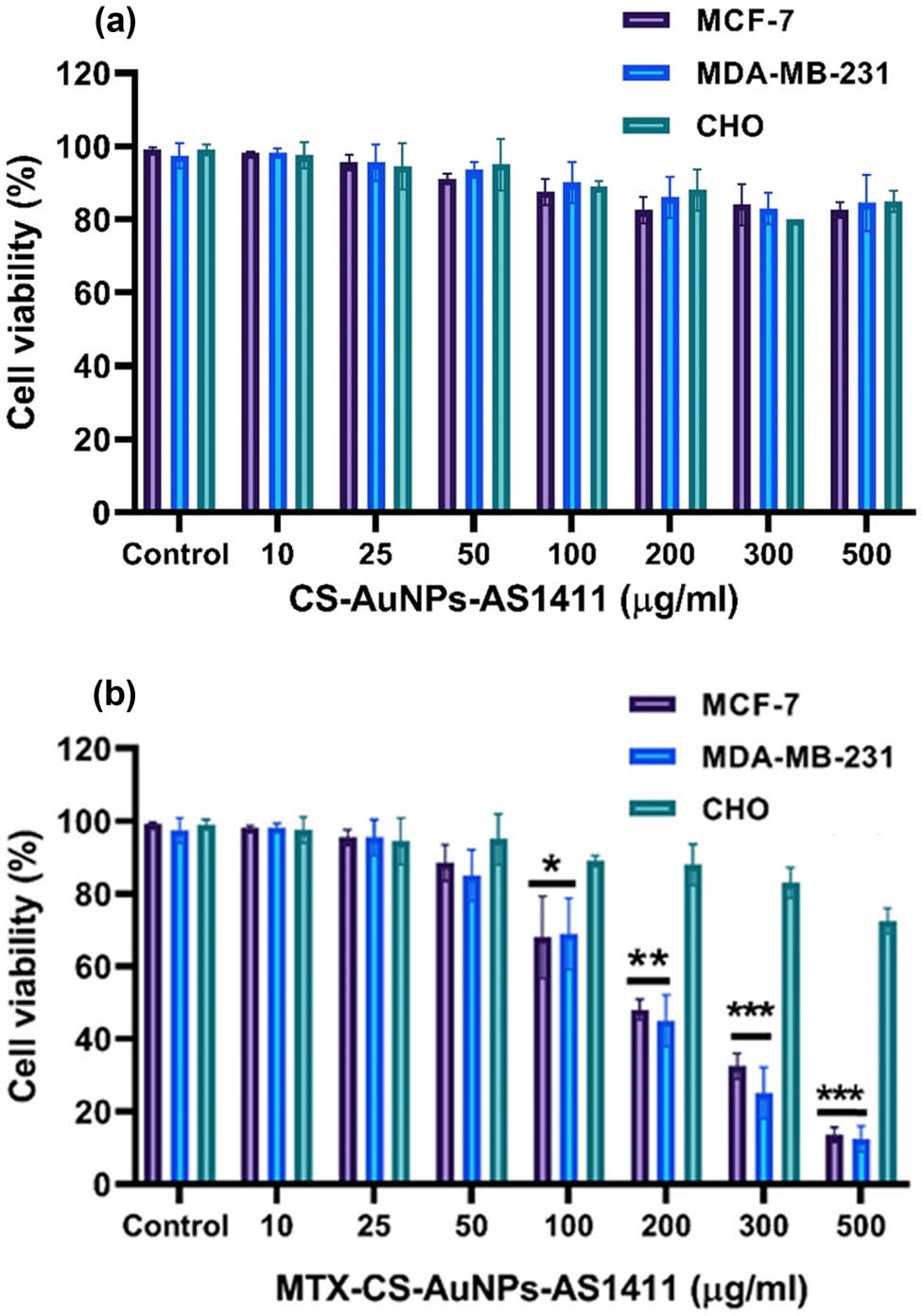 Figure 4 
                  (a) Effect of Apt-AuNPs-CS (without MTX) and (b) MTX-Apt-AuNPs-CS on CHO (non-target), MDA-MB-231 (target), and MCF-7 (target) cell viabilities. The values are stated as mean value ± SD. * 
                     p < 0.05 shows significant differences.
               