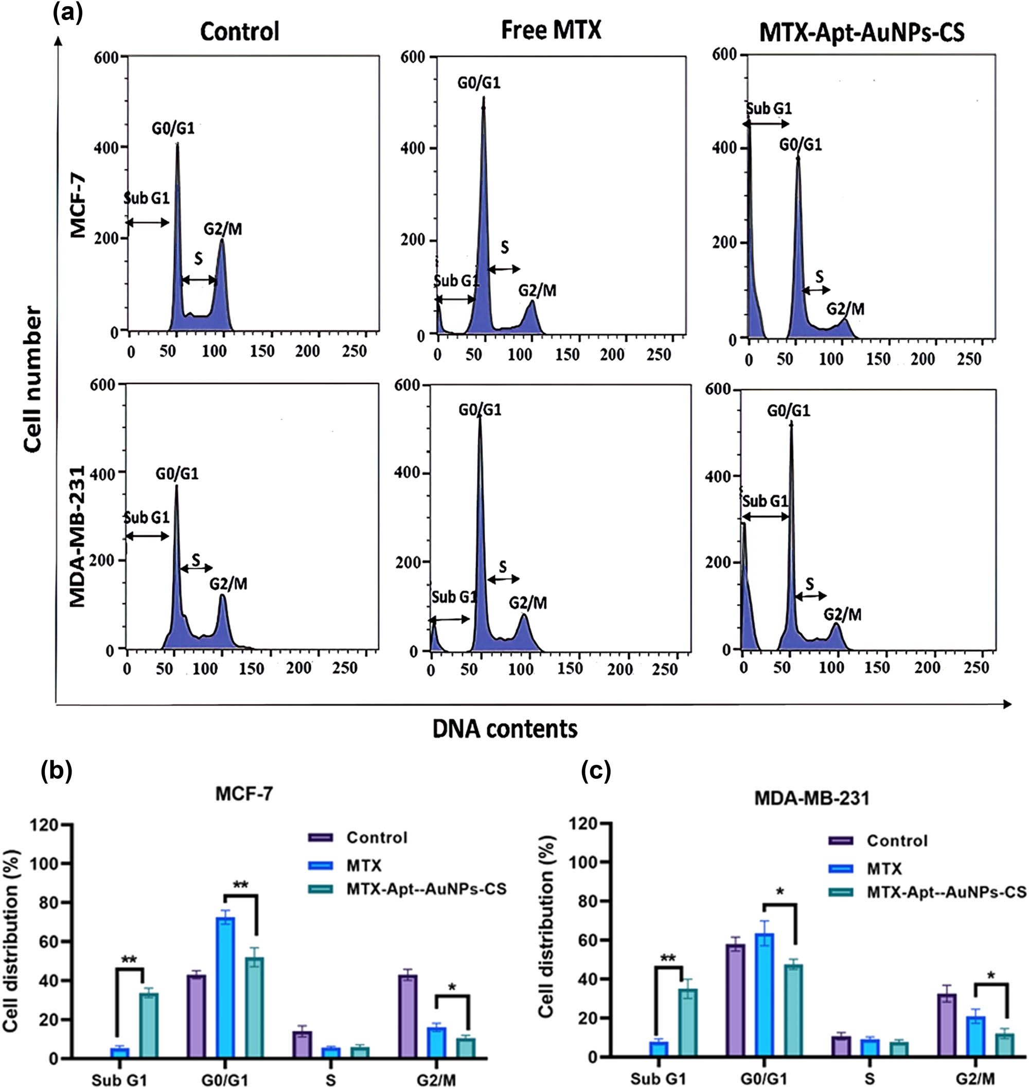 Figure 7 
                  (a) Cell cycle distribution histograms of the target cells. Relative cell cycle distribution of Sub G1, Go/G1, S, and G2 phases in (b) MCF-7 and (c) MDA-MB-231. * 
                     p < 0.05 shows significant differences.
               
