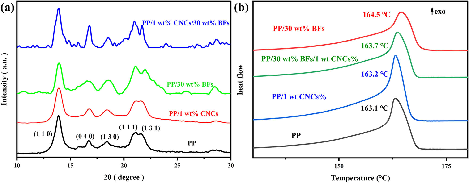 Figure 4
XRD spectra (a) and DCS curves (b) of composites with different component contents.