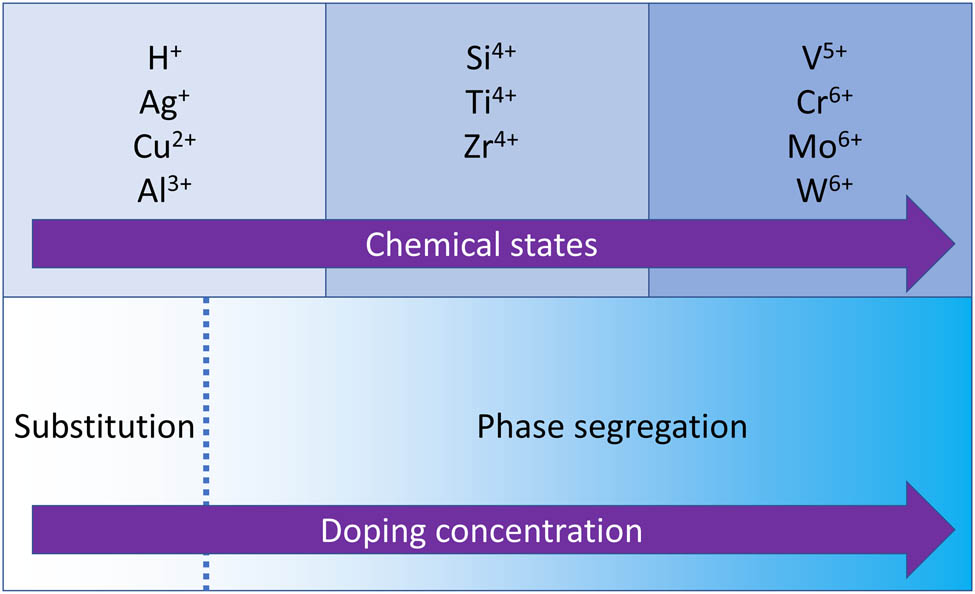 Figure 7 
                  The typical doping strategy of DLC films.