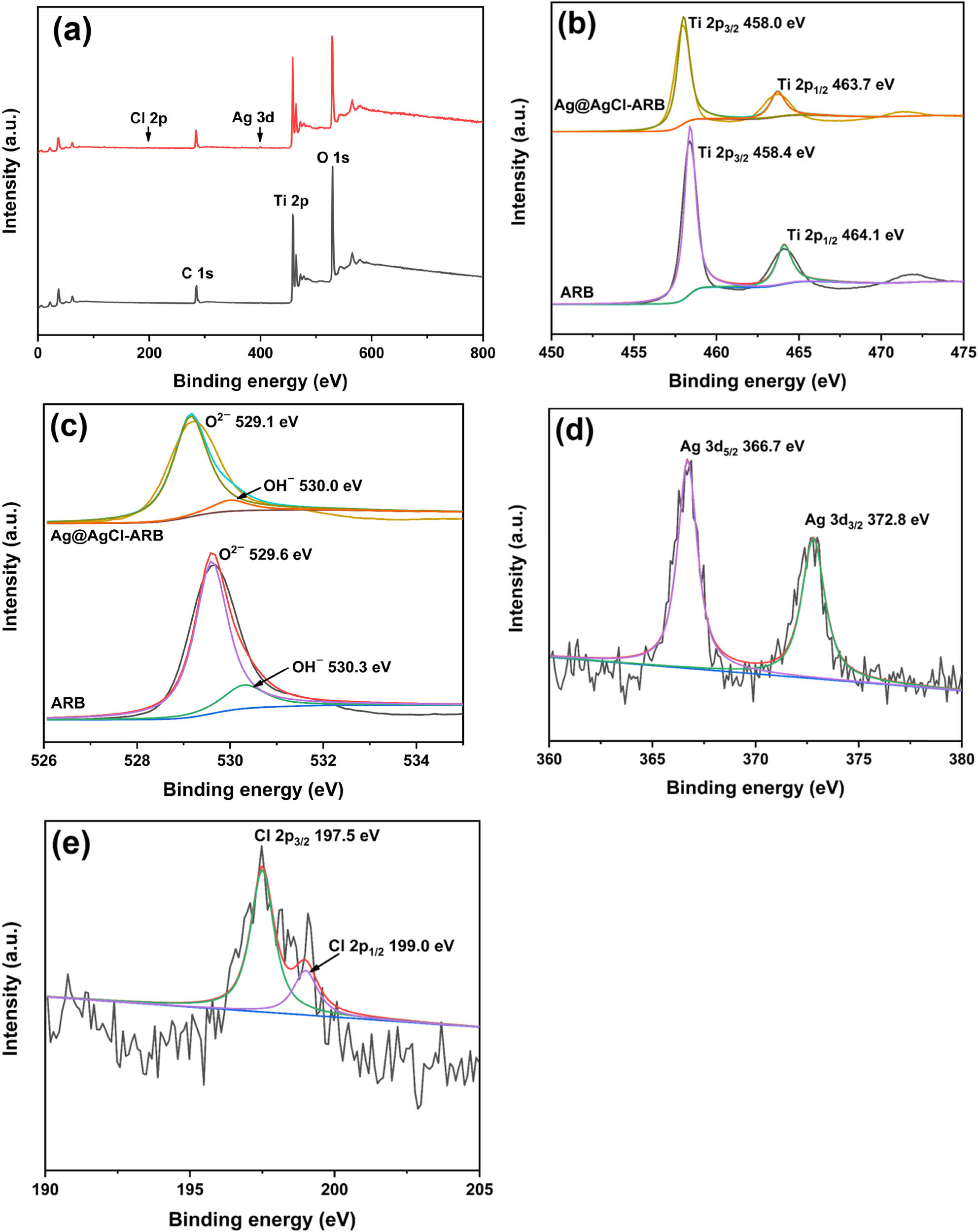 Figure 4 
                  XPS survey of ARB and Ag@AgCl–ARB (a), high resolution spectra of Ti 2p (b), O 1 s (c), Ag 3d (d), and Cl 2p (e).
               