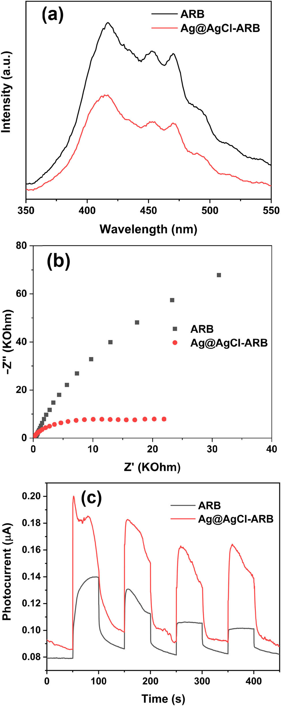 Figure 5 
                  PL spectra (a), EIS (b), and PC curves (c) of ARB and Ag@AgCl–ARB.
               