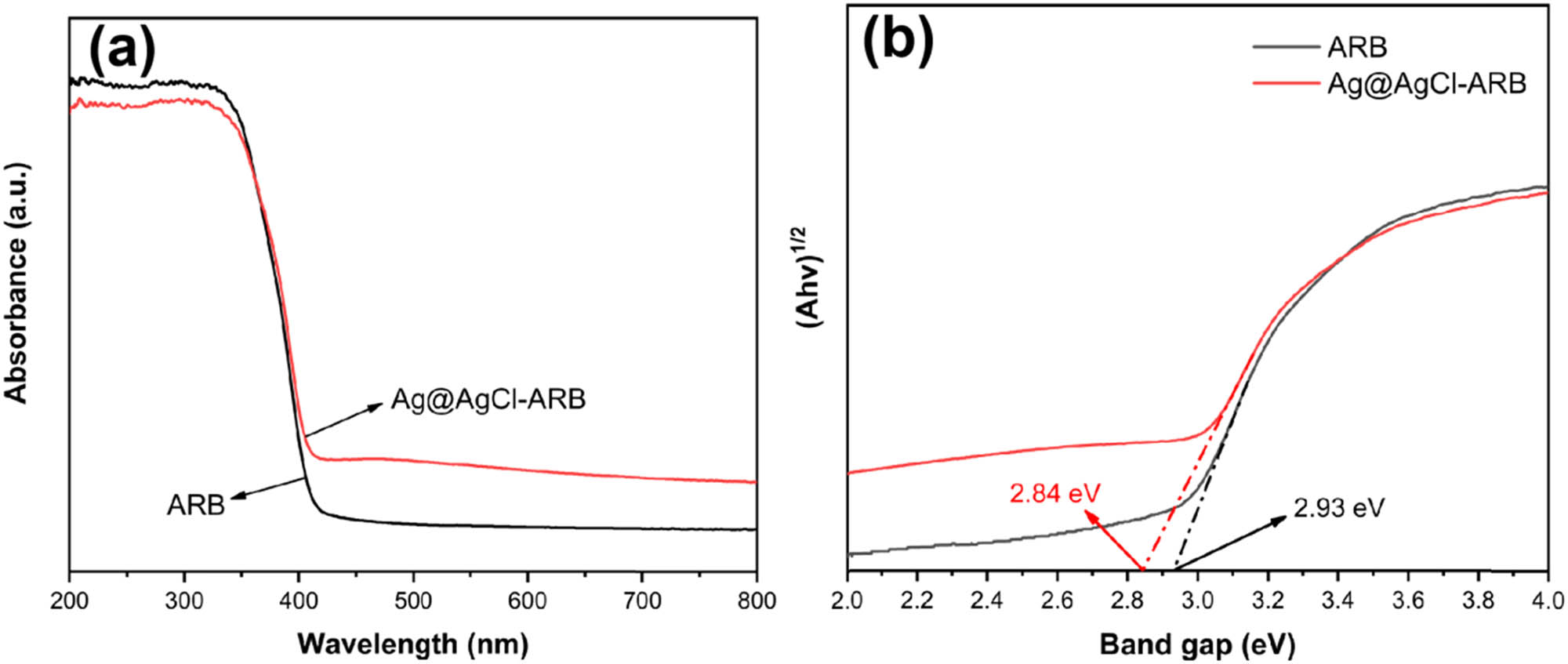 Figure 6 
                  UV-visible absorption spectra (a) and band gap (b) of the samples.
               