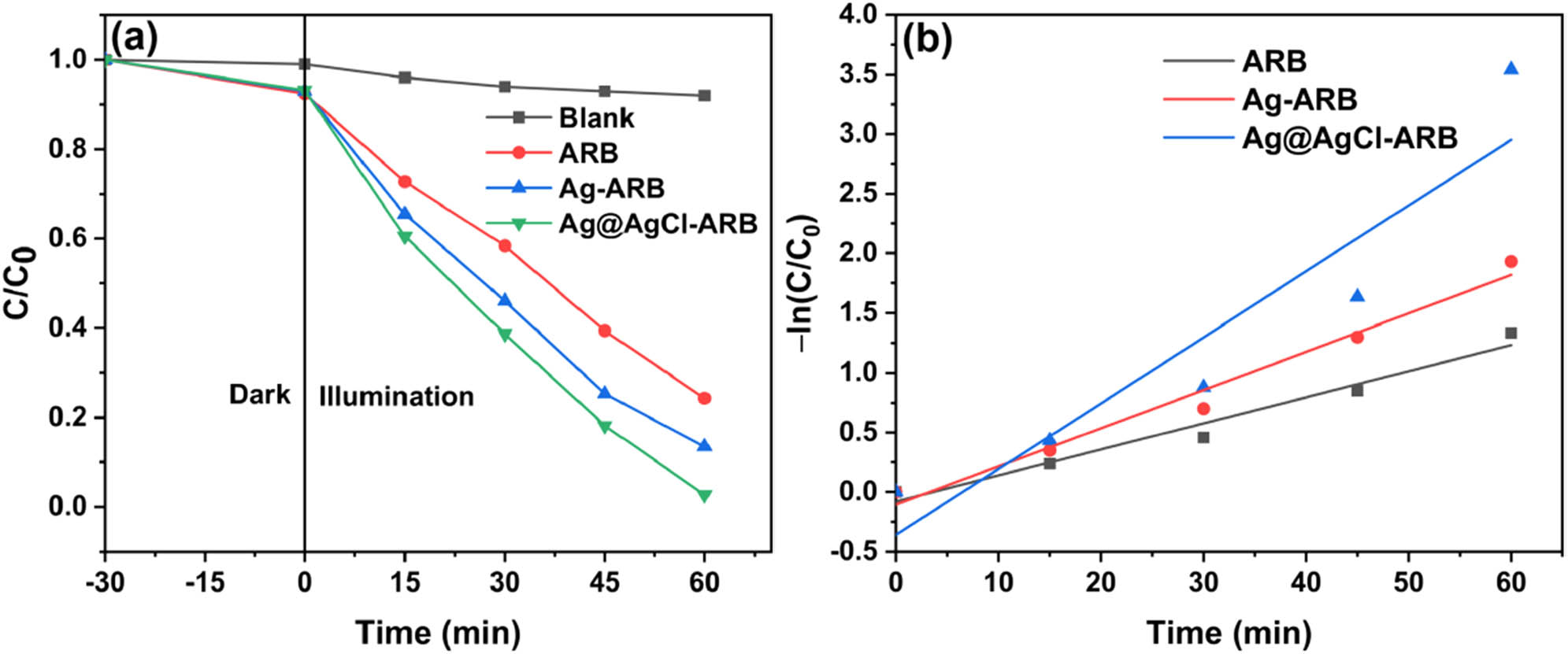 Figure 7 
                  Degradation degree curves (a) and kinetic curves (b) of ARB, Ag-ARB, and Ag@AgCl–ARB.
               