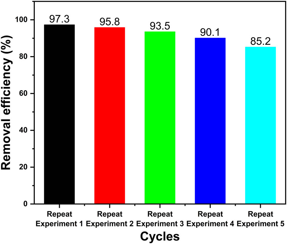 Figure 8 
                  The reuse experiment of Ag@AgCl–ARB photocatalyst for MB degradation.
               