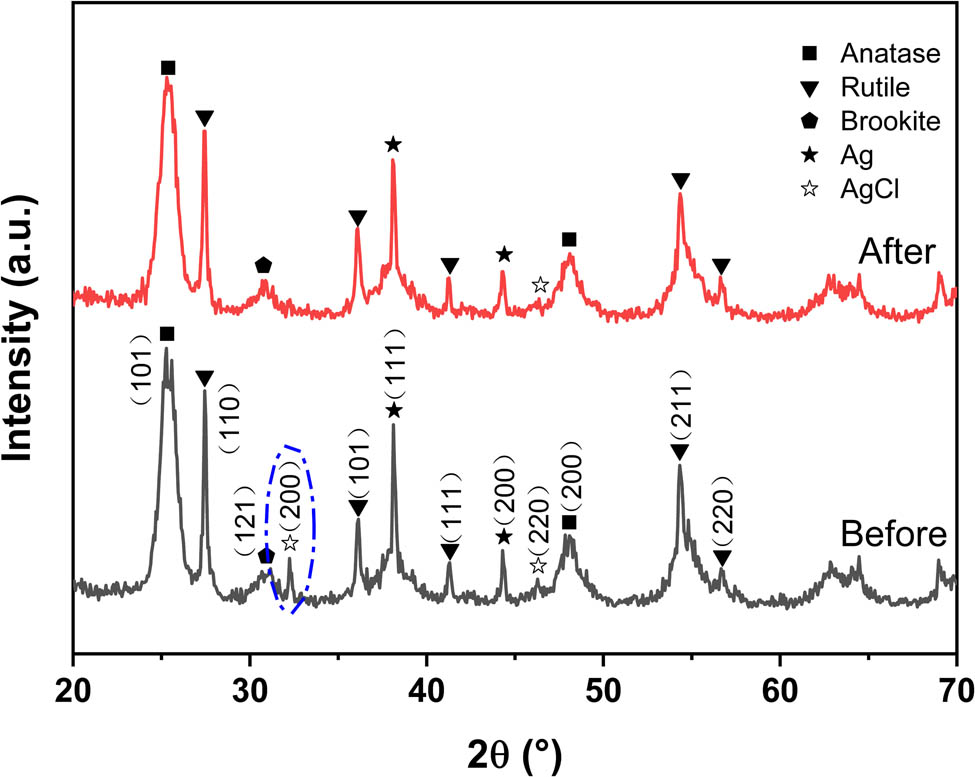 Figure 9 
                  XRD patterns of Ag@AgCl–ARB photocatalyst before and after the photocatalytic experiment.
               