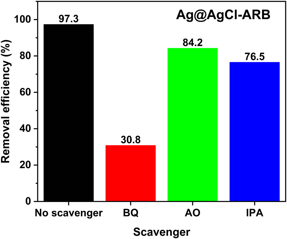 Figure 10 
                  Active species experiment of Ag@AgCl–ARB.
               