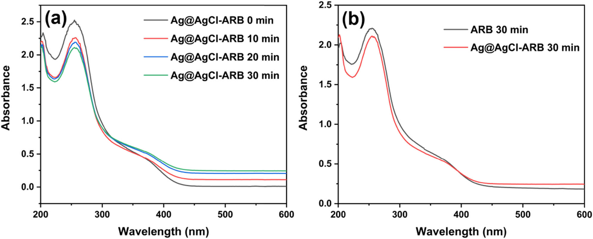 Figure 11 
                  The NBT absorbance curves of Ag@AgCl–ARB with increasing time (a) and the comparison of ARB and Ag@AgCl–ARB (b).
               