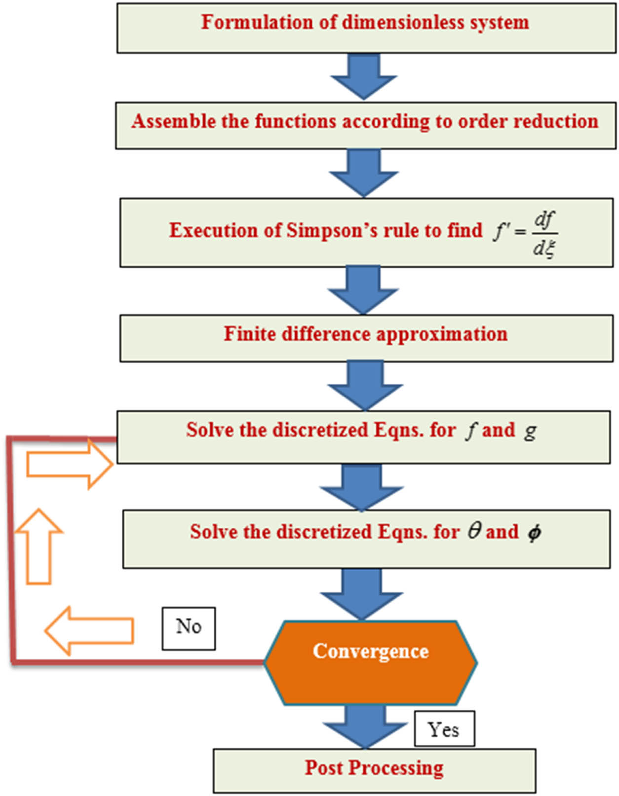 Figure 2 
                  Structure of numerical algorithm.
               