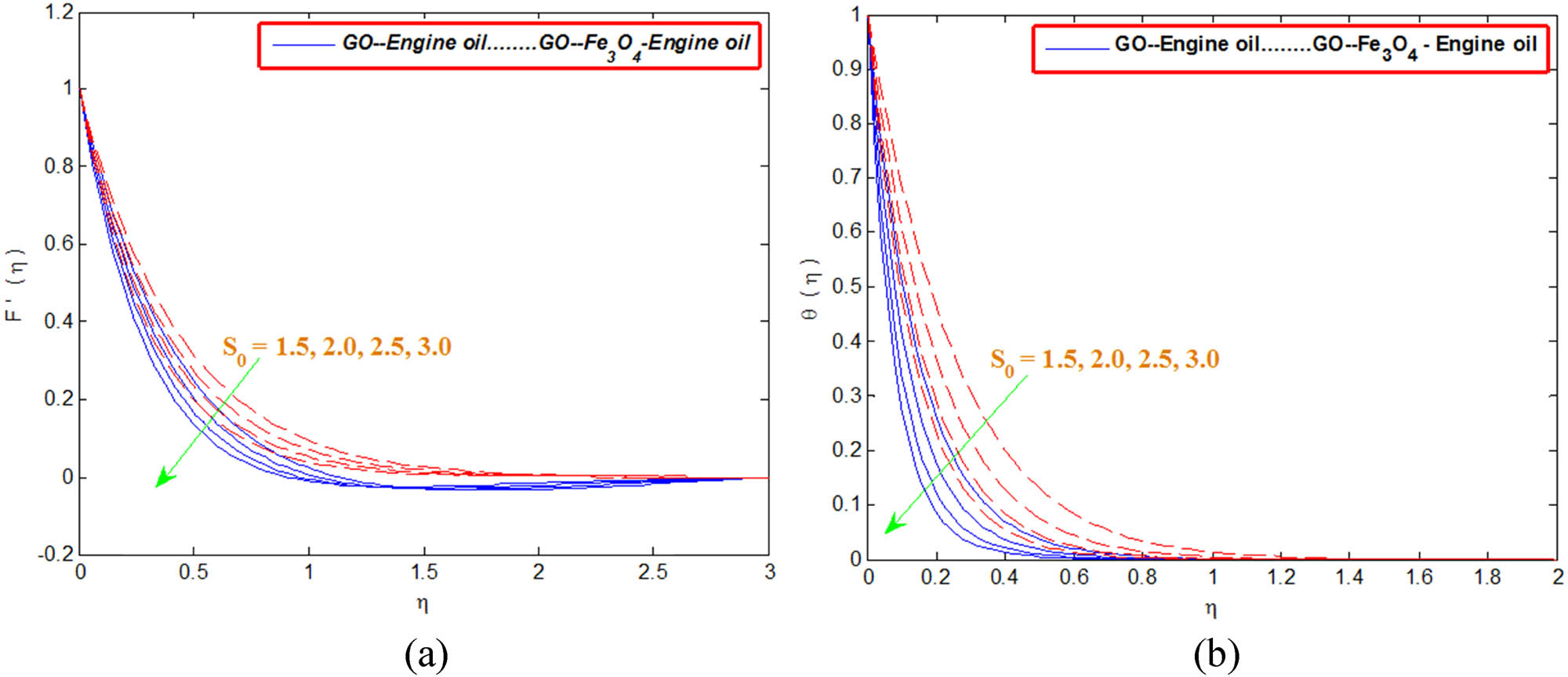Figure 4 
               Change in (a) velocity and (b) temperature with 
                     
                        
                        
                           
                              
                                 S
                              
                              
                                 0
                              
                           
                        
                        {S}_{0}
                     
                  .
            