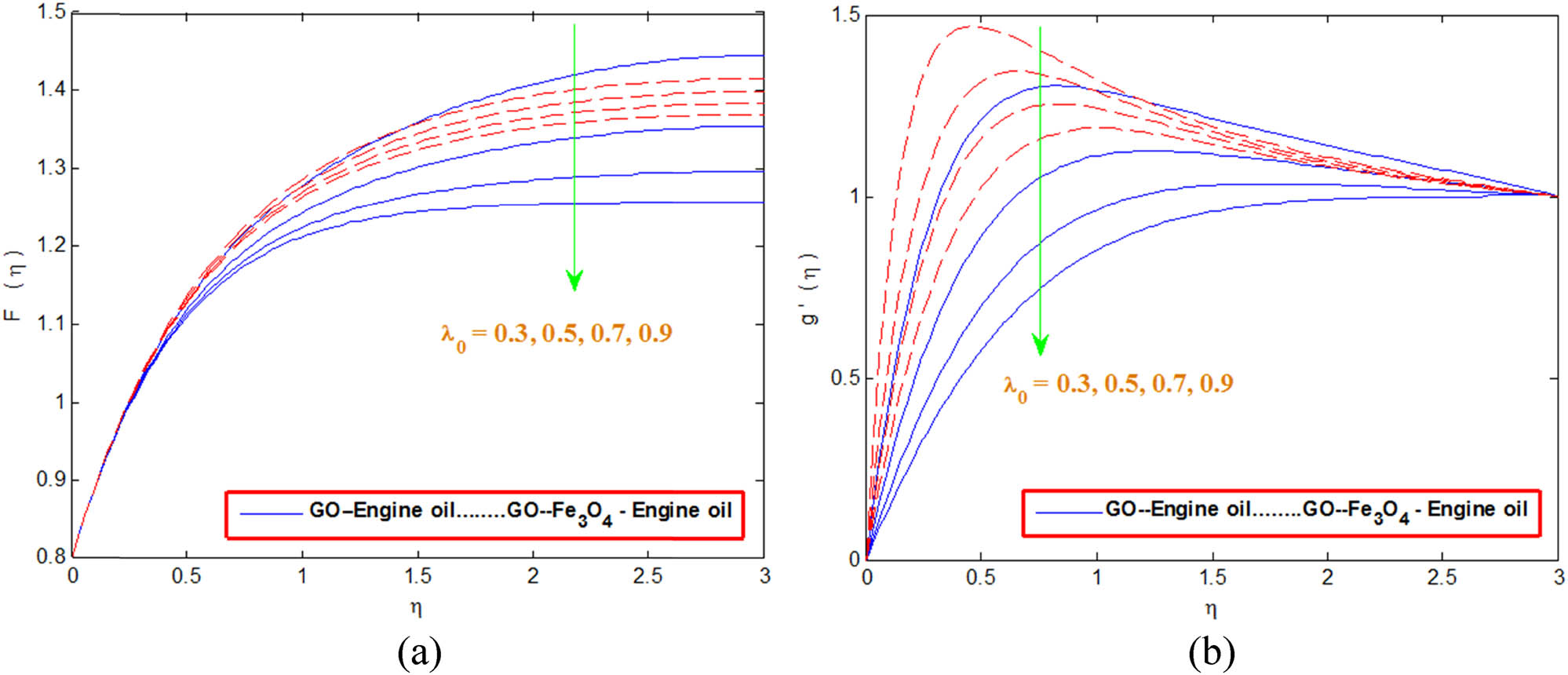 Figure 5 
               Change in (a) velocity and (b) induced magnetic field with 
                     
                        
                        
                           
                              
                                 λ
                              
                              
                                 0
                              
                           
                        
                        {\lambda }_{0}
                     
                  .
            