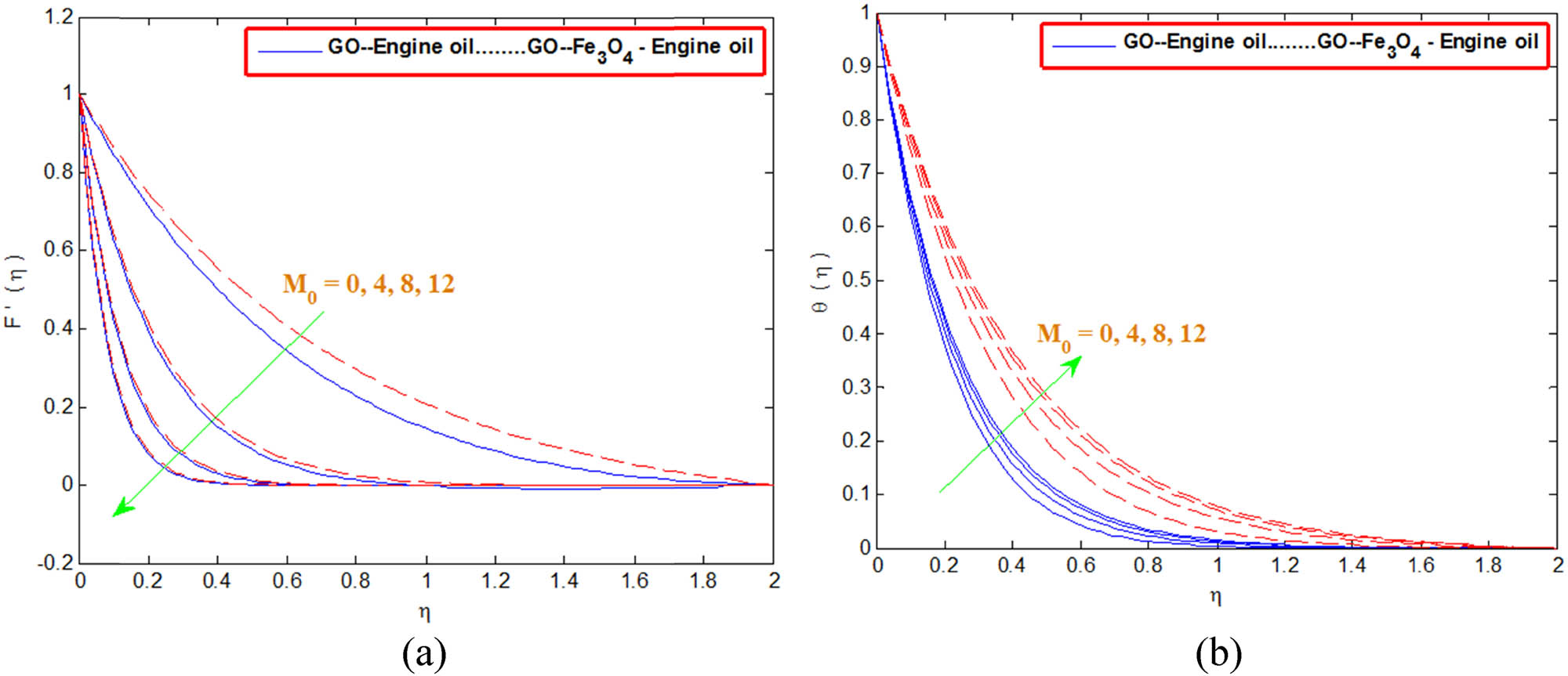 Figure 6 
               Change in (a) velocity and (b) temperature with 
                     
                        
                        
                           
                              
                                 M
                              
                              
                                 0
                              
                           
                        
                        {M}_{0}
                     
                  .
            
